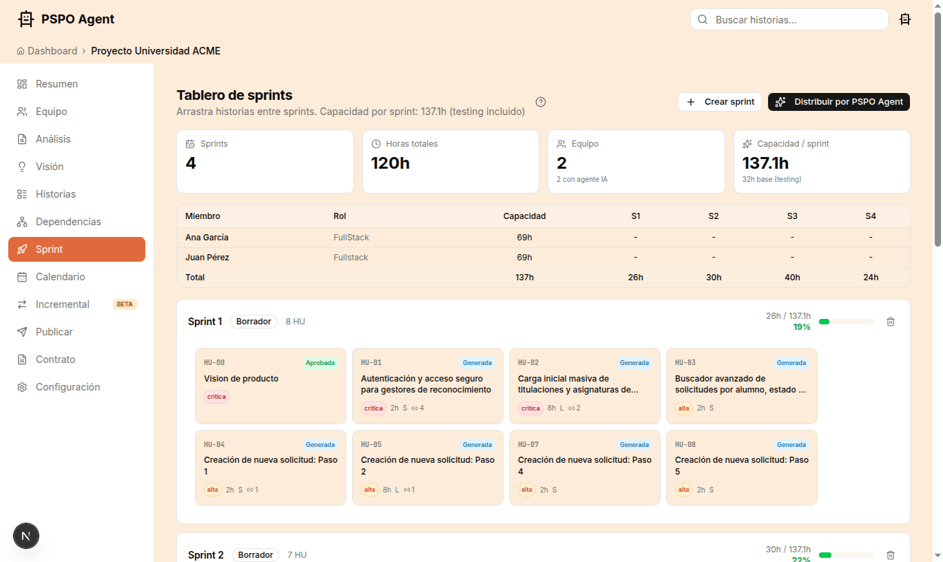 Tablero de sprints con historias distribuidas y capacidad del equipo